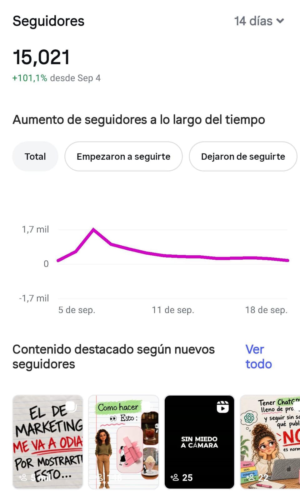 Estadísticas de audiencia de Marjorie